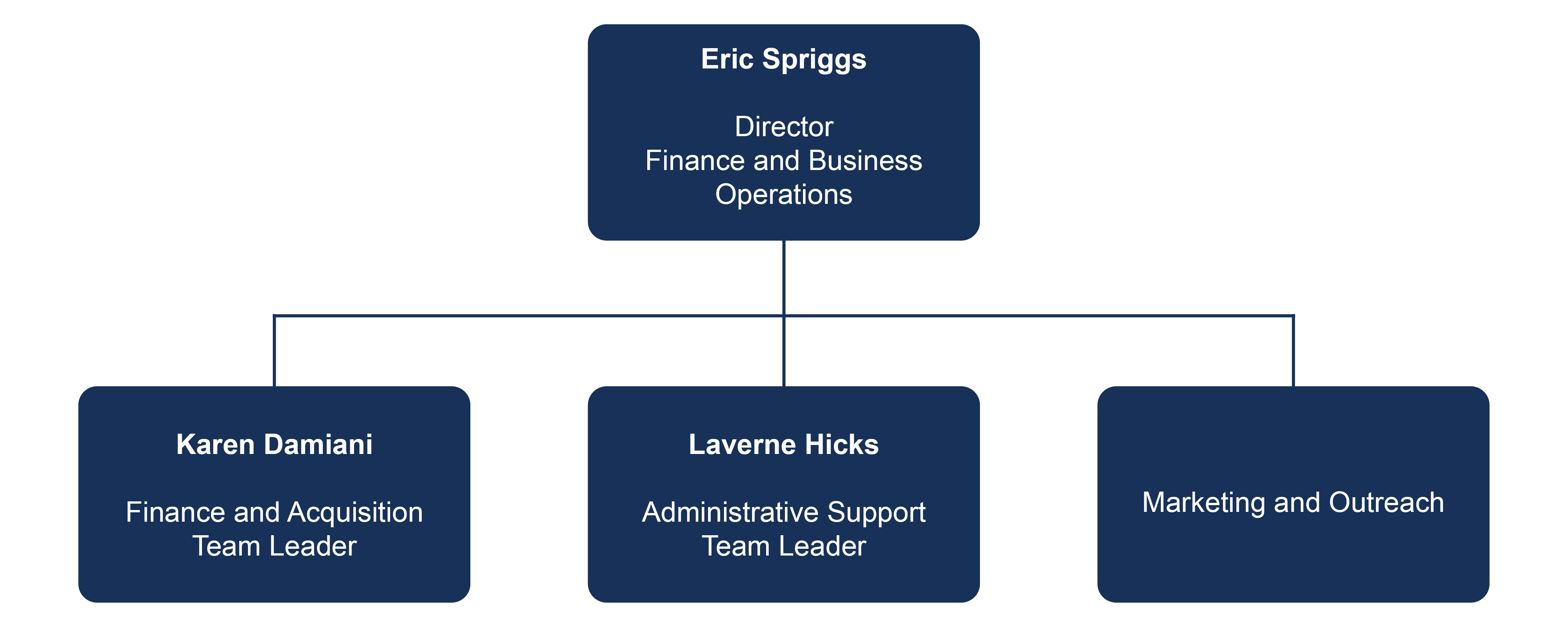 Organization chart for FBO. Eric Spriggs, Director, Finance & Business Operations. Direct reports: Karen Damiani, Finance and Acquisition Team Leader, Laverne Hicks, Administrative Support Team Leaders, and Marketing and Outreach.